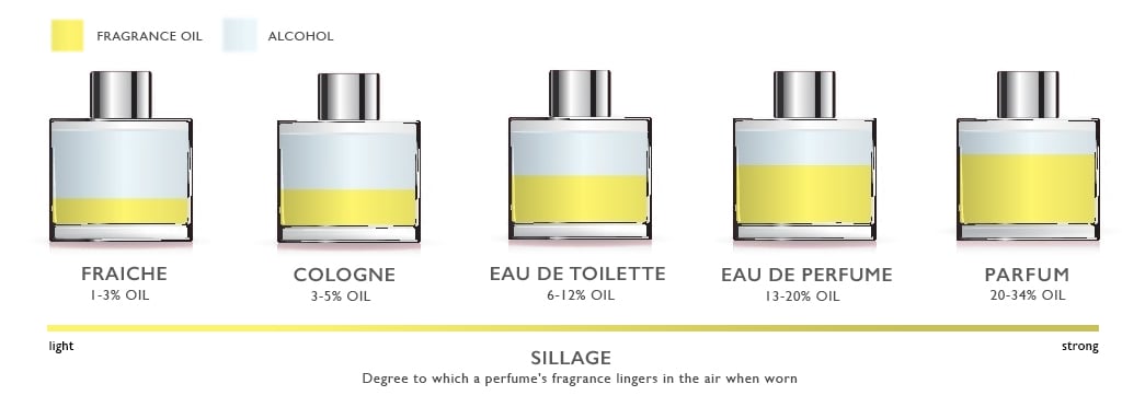 Perfume Concentrations